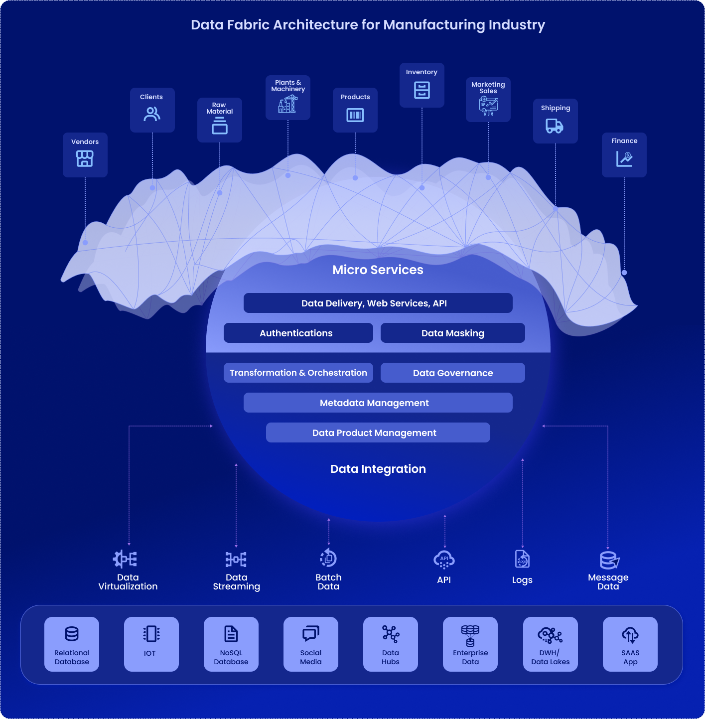 Data Fabric Architecture for Manufacturing Industry