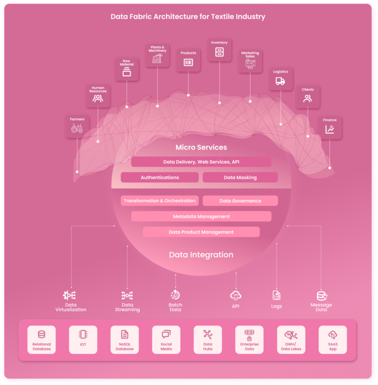 Data Fabric Architecture for Textile Industry Data Analytics/ Mobile